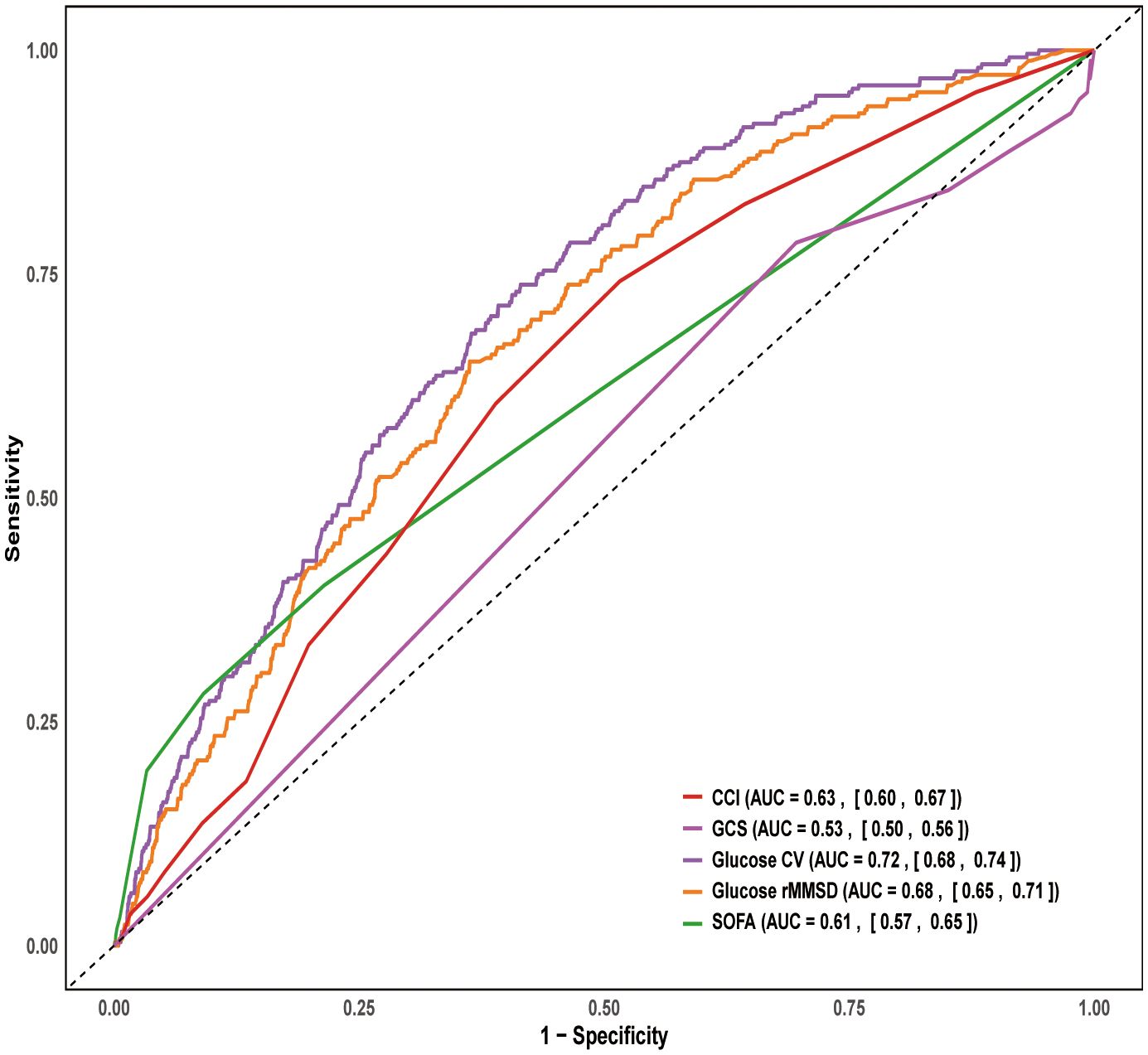 ROC curves comparing different models for predictive accuracy. Sensitivity is plotted against 1-Specificity. The models include CCI, GCS, Glucose CV, Glucose rMMSD, and SOFA, each represented by different colored lines. Each model's Area Under the Curve (AUC) is also shown, with Glucose CV having the highest AUC at 0.72, and GCS the lowest at 0.53.