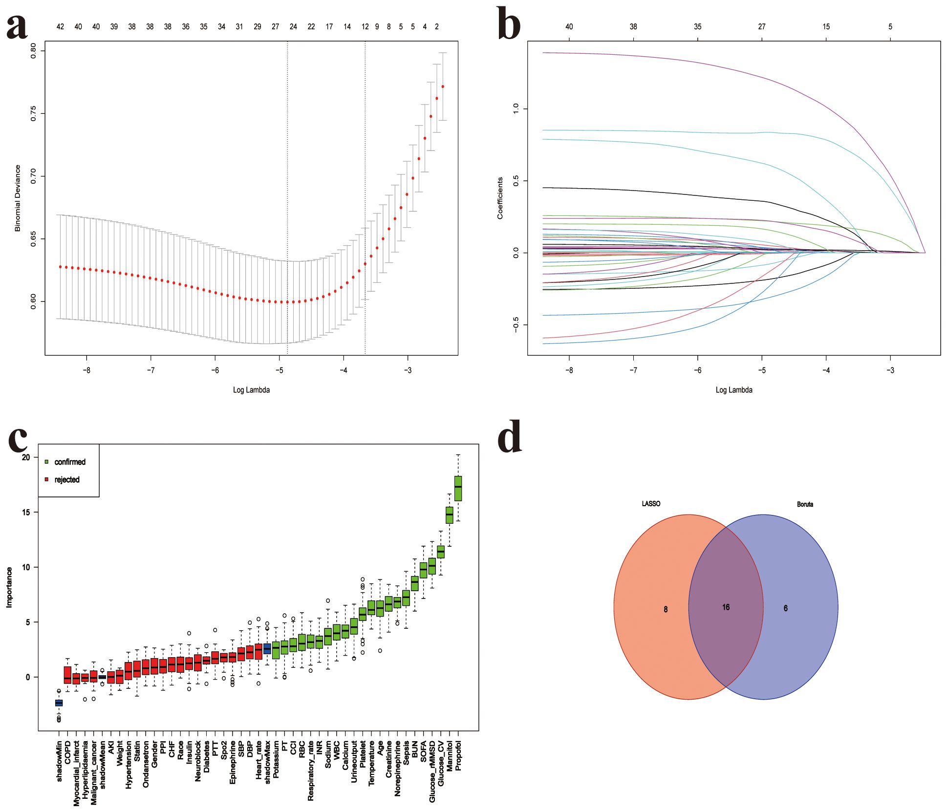 Panel a shows a plot with binomial deviance against log lambda values, marked by red dots and error bars. Panel b is a line plot of coefficients versus log lambda with multiple colored lines. Panel c presents a boxplot with features ranked by importance, categorized as confirmed (green) and rejected (red). Panel d is a Venn diagram comparing the features selected by LASSO and Boruta methods, showing overlap.