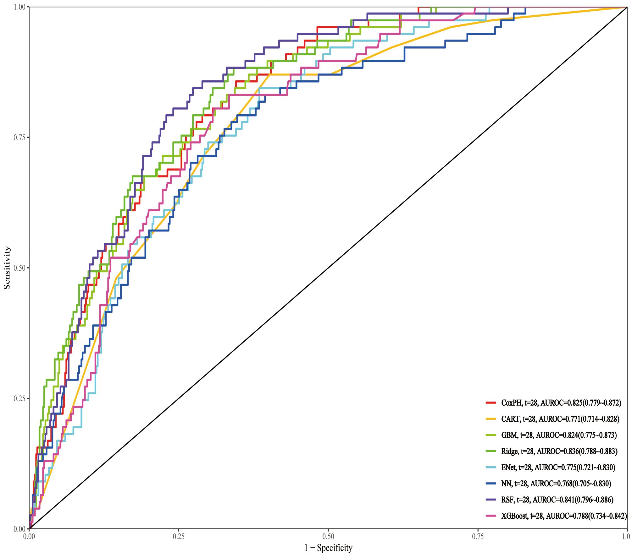 ROC curves for various models with different colors representing each model's performance. The x-axis represents 1 minus specificity, and the y-axis represents sensitivity. The legend lists models like CoxPH, CART, GBM, Ridge, Enet, NN, RSF, and XGBoost, with their respective AUROC values ranging from approximately 0.75 to 0.88.