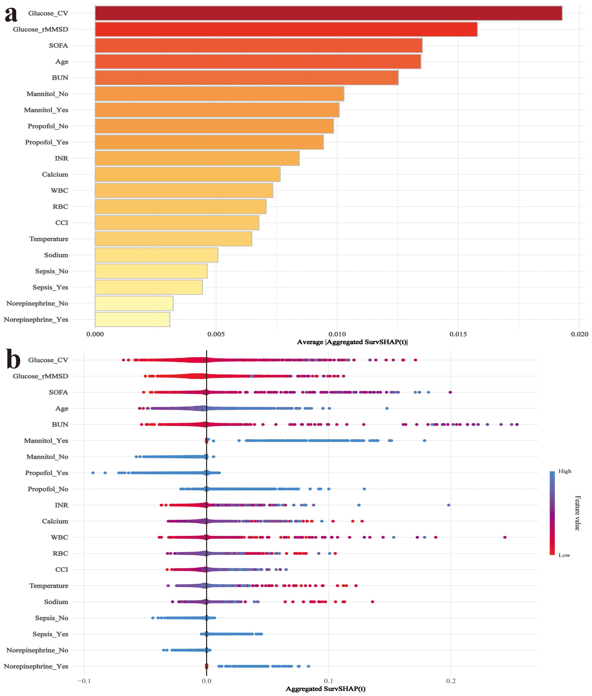 Two charts display SHAP analysis results. Chart (a) is a horizontal bar graph showing the average aggregated SurvSHAP values for various factors, with Glucose_CV and Glucose_rMMSD as the highest. Chart (b) is a scatter plot illustrating the distribution of aggregated SurvSHAP values for the same factors, colored by feature value from high (red) to low (blue).