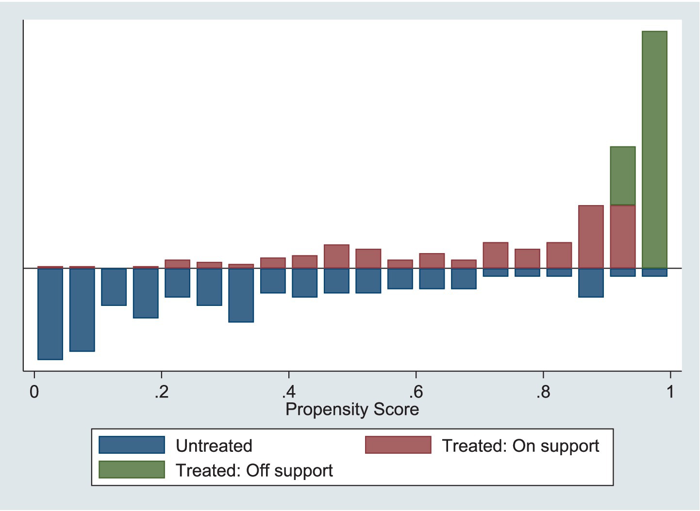Bar chart displaying propensity scores with bars classified into three groups: Untreated (blue), Treated on support (purple), and Treated off support (green). Untreated bars range from zero to one, mostly negative. Treated on support bars are mostly negative with a few positives. Treated off support bars are only at high propensity scores, all positive.