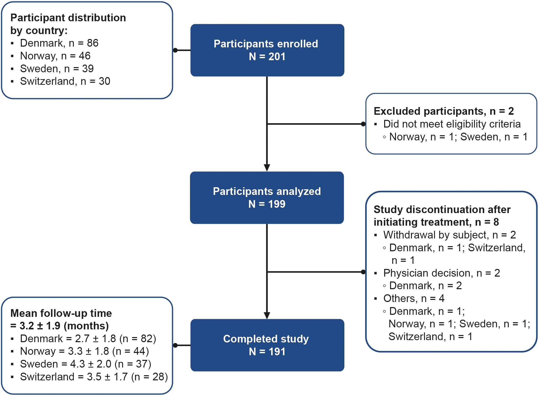 Flowchart showing participant progression in a study. Participant distribution by country: Denmark (86), Norway (46), Sweden (39), Switzerland (30). Enrolled participants: 201. Excluded participants: 2 (Norway 1, Sweden 1). Analyzed participants: 199. Study discontinuation reasons: 8 (withdrawal by subject: 2, physician decision: 2, others: 4). Countries for discontinuations include Denmark, Switzerland, Norway, and Sweden. Completed study: 191. Mean follow-up time: 3.2 ± 1.9 months, varying by country.