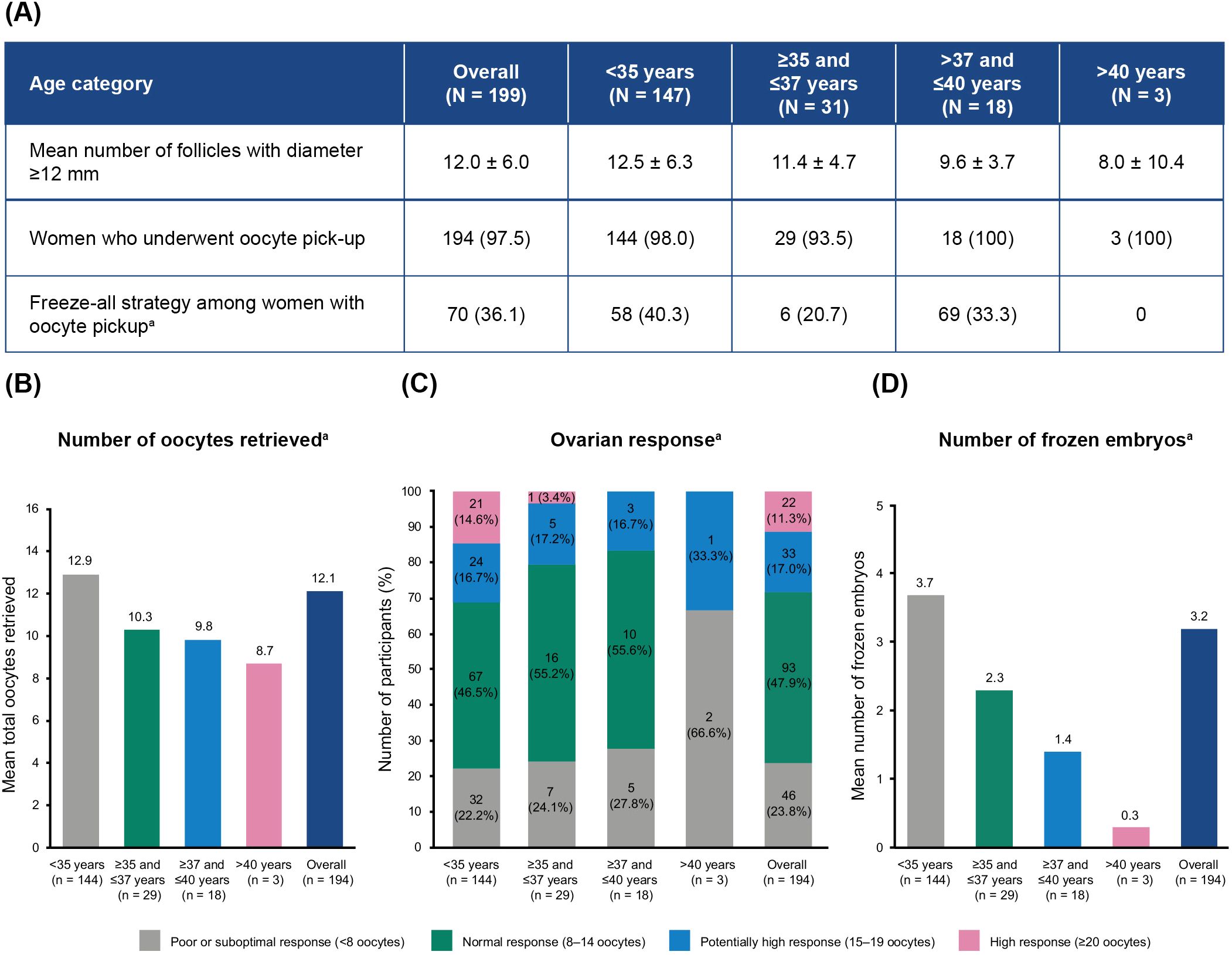 (A) Table presents data on age categories for 199 participants, showing mean follicles, oocyte pick-up rates, and freeze-all strategy percentages. (B) Bar chart displays mean oocytes retrieved, higher in younger women. (C) Stacked bar chart shows ovarian response, varying by age with different response categories. (D) Bar chart indicates the mean number of frozen embryos, decreasing with age.