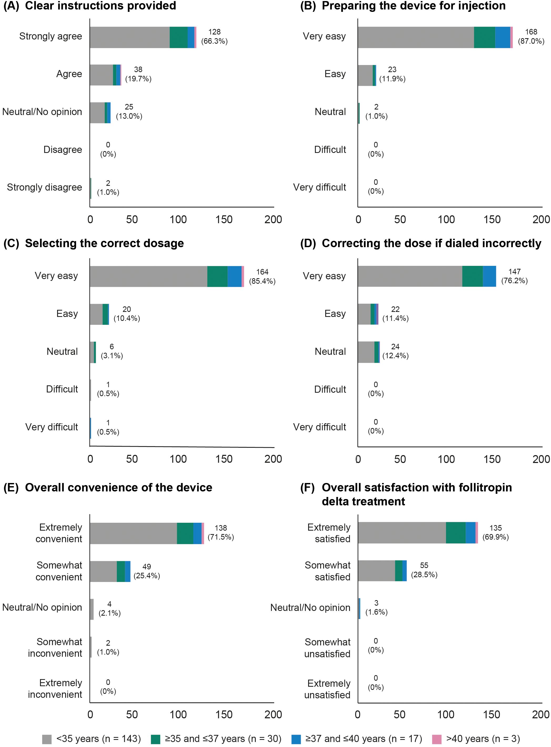 Survey results are displayed in segmented bar charts, showing responses from different age groups (<35, 35–37, 37–40, >40 years) on six topics. (A) Clear instructions provided: 66.3% strongly agree. (B) Preparing device for injection: 87% find it very easy. (C) Selecting the correct dosage: 85.4% find it very easy. (D) Correcting the dose if incorrect: 76.2% find it very easy. (E) Device convenience: 71.5% find it extremely convenient. (F) Satisfaction with follitropin delta treatment: 69.9% are extremely satisfied. Each chart includes response counts and percentages.