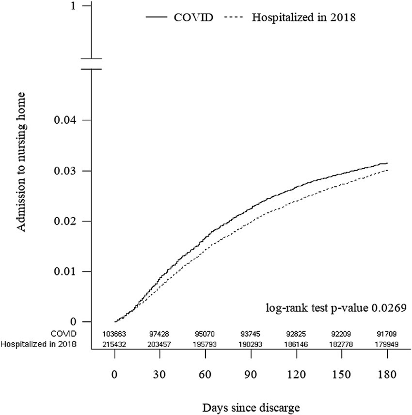 Line graph showing the probability of admission to a nursing home over 180 days post-discharge. Two lines compare COVID patients and those hospitalized in 2018. The COVID line shows a slightly higher probability than 2018 hospitalizations, with a log-rank test p-value of 0.0269.