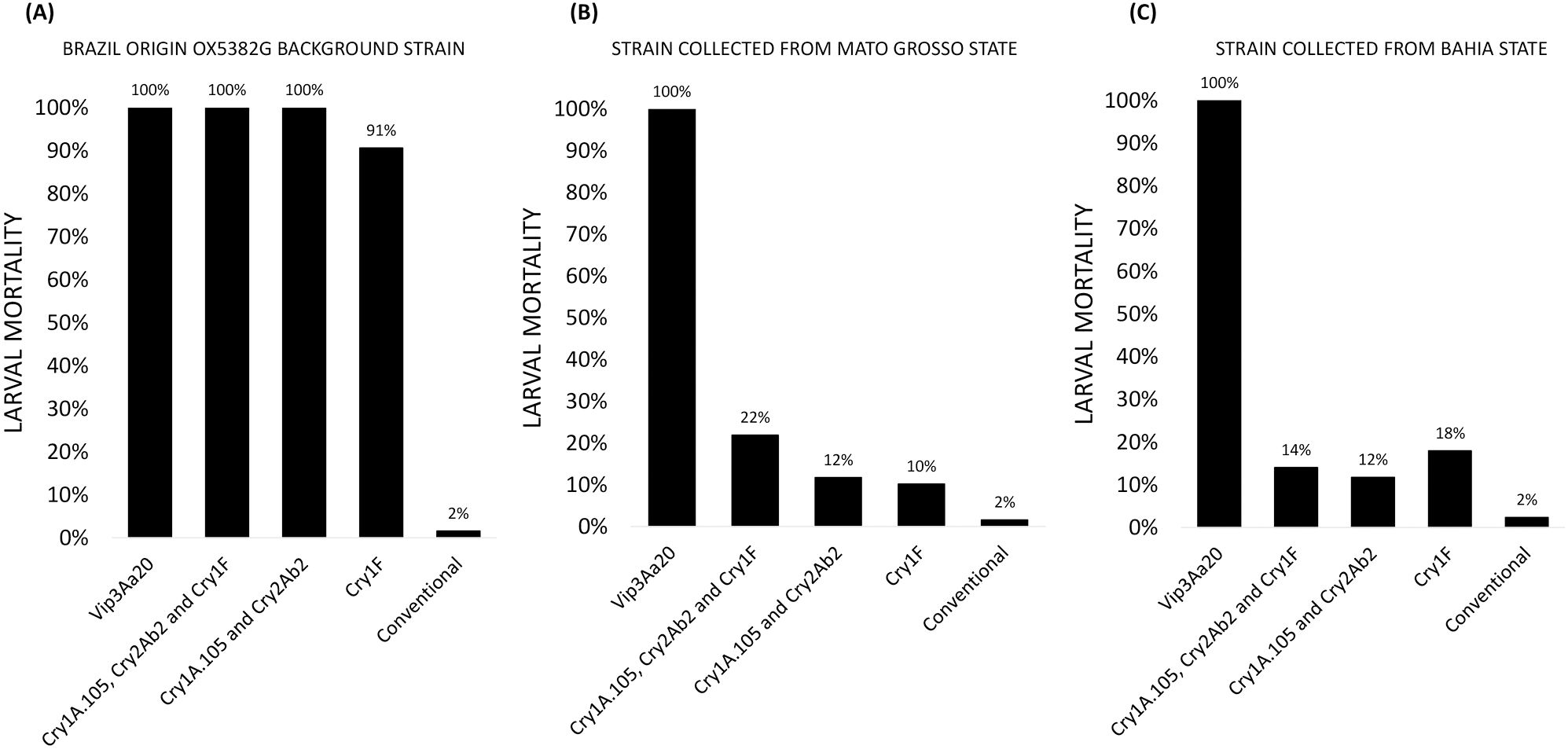 Bar charts compare larval mortality across three strains: (A) Brazil origin OX5382G, (B) Mato Grosso State, and (C) Bahia State. Each chart shows mortality percentages for treatments: Vip3Aa20, Cry1A.105 plus Cry2Ab2 and Cry1F, Cry1A.105 and Cry2Ab2, Cry1F, and Conventional.