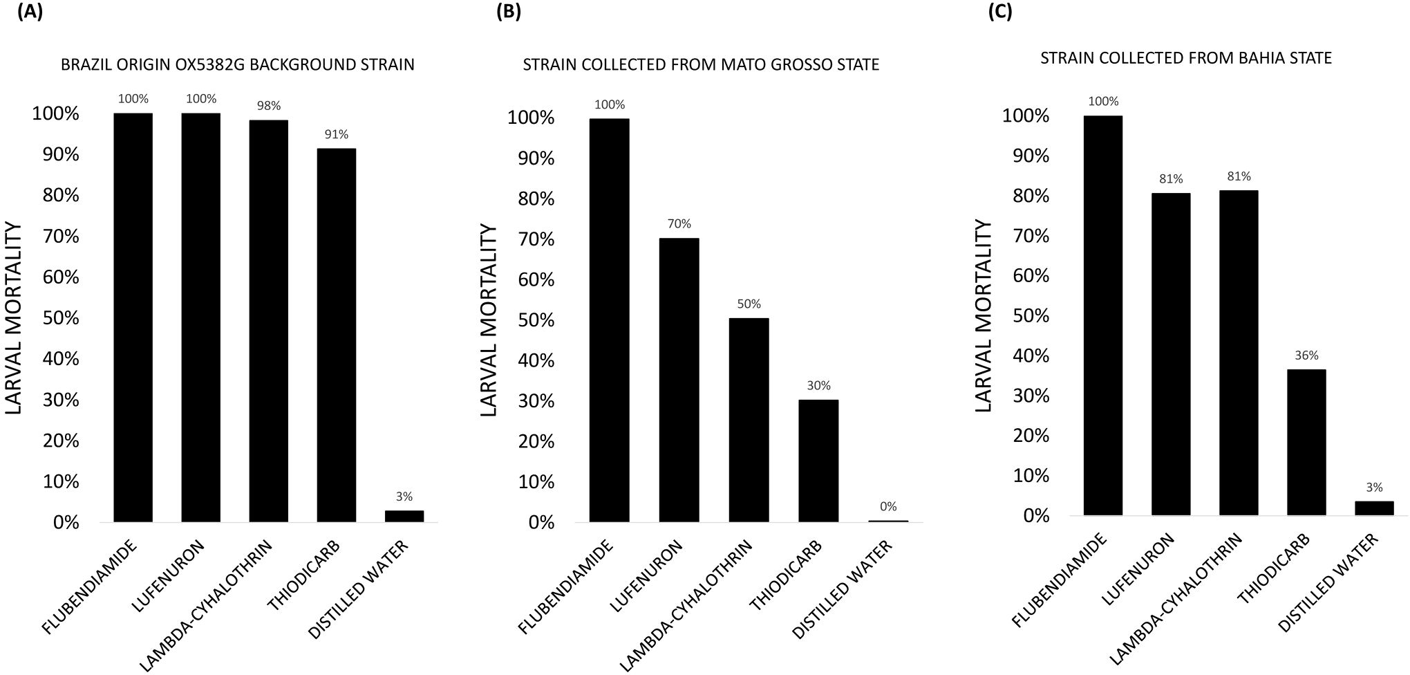 Bar charts compare larval mortality across three strains (A) Brazil origin OX5382G, (B) Mato Grosso State, and (C) Bahia State. Each chart shows mortality percentages for treatments: flubendiamide, lufenuron, lambda-cyhalothrin, thiodicarb and water.