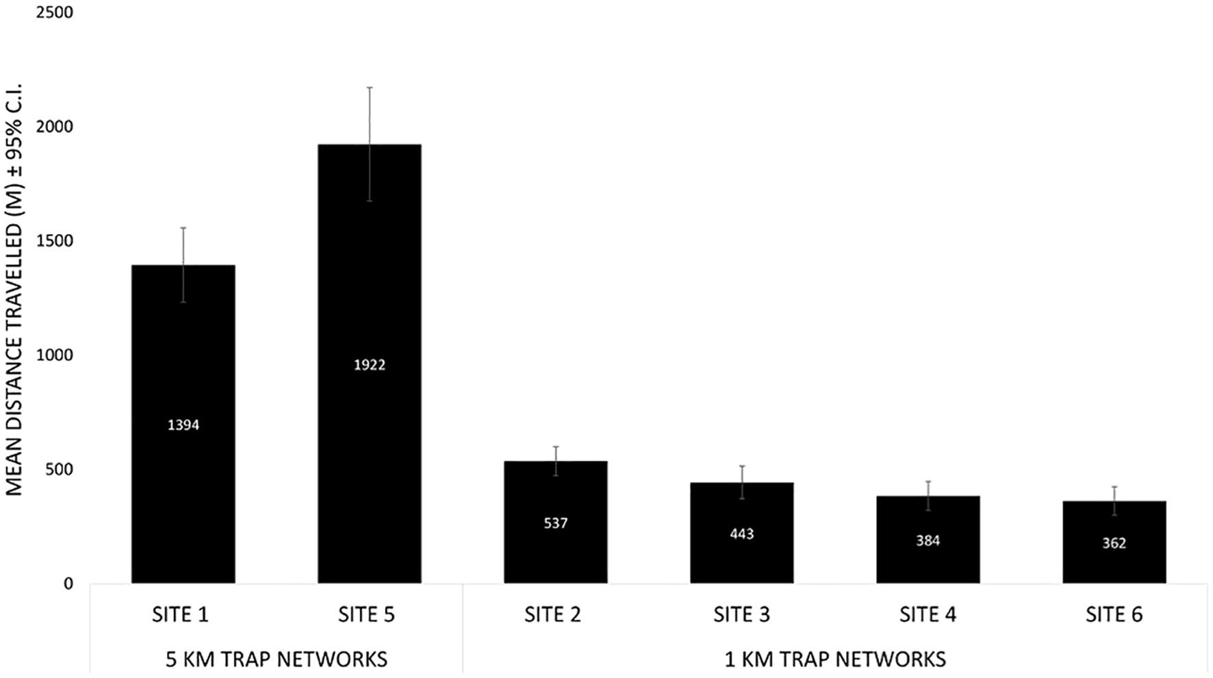 Bar graph showing mean distance traveled in meters with 95% confidence intervals for six sites. Site 1 and 5 (5 km trap networks) show distances of 1394 m and 1922 m respectively. The 1 km trap networks show distances between 362 m and 537 m.