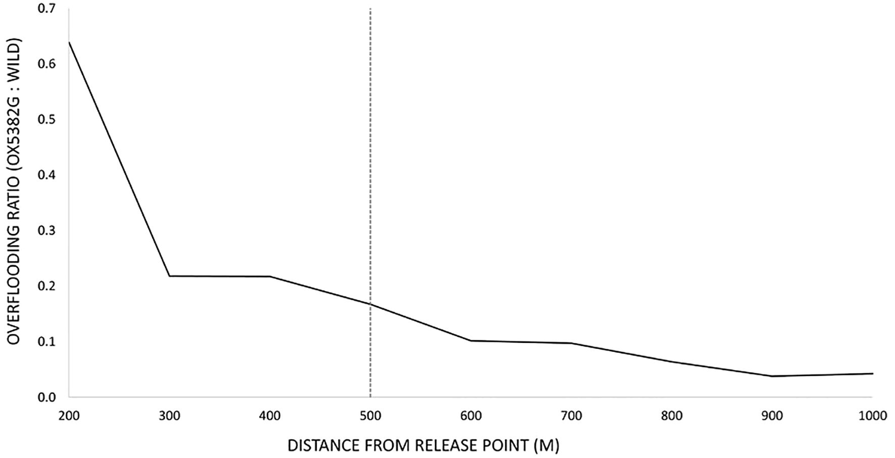 Line graph showing the overflooding ratio (OX5382G: Wild) decreasing with distance from the release point in meters. The ratio drops steeply from 0.6 at 200 meters to below 0.2 at 500 meters and continues to decline up to the limit of measurement at 1000 meters. A dotted vertical line is marked at 500 meters.