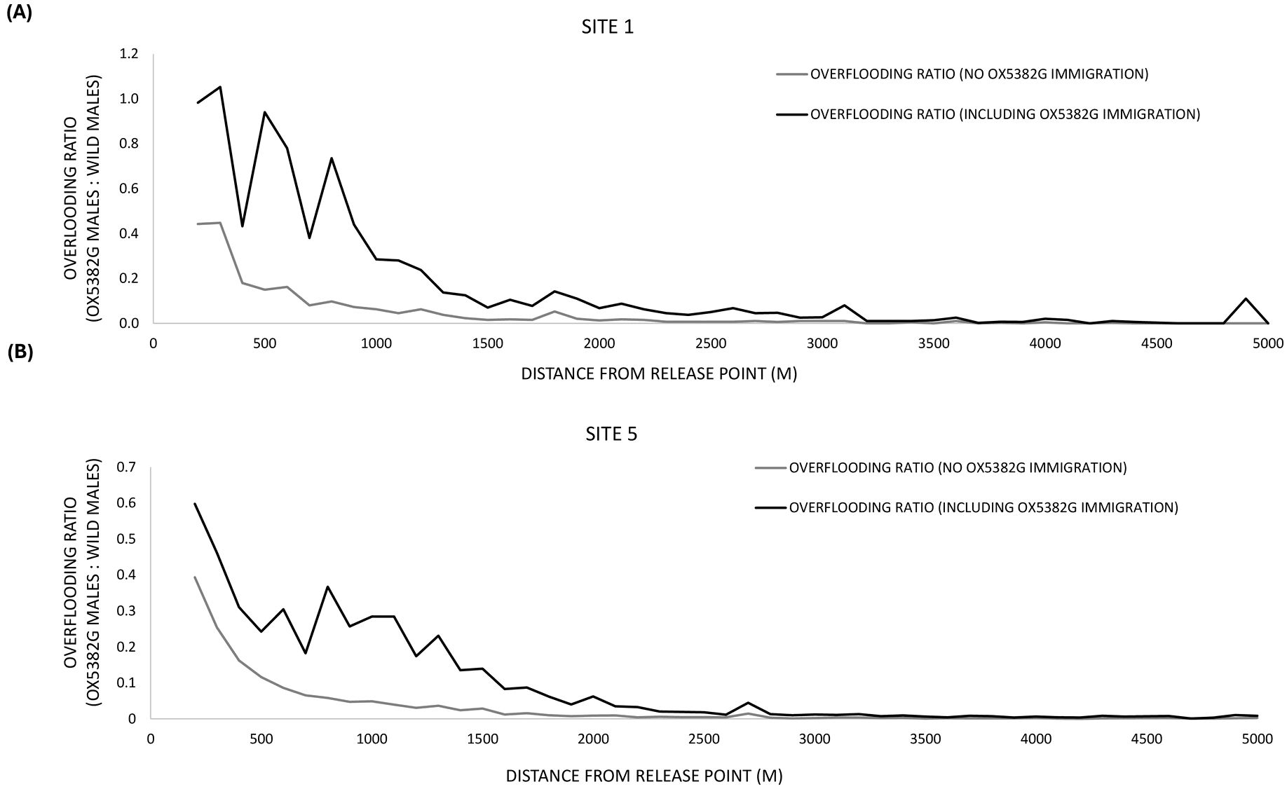 Line graphs comparing the overflooding ratio of OX5382G males to wild males at two sites, Site 1 (graph A) and Site 5 (graph B). Both graphs show overflooding ratios with and without OX5382G immigration over a distance up to 5000 meters from the release point.