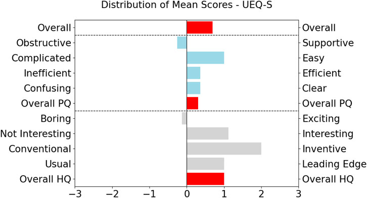 Horizontal bar chart titled