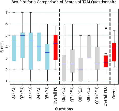 Box plot comparing scores of TAM questionnaire for ten questions and overall scores. Questions Q1 to Q5 are related to perceived usefulness (PU) and are shown in light blue. Questions Q6 to Q10 pertain to perceived ease of use (PEU) in gray. Overall scores for PU, PEU, and combined are in red. The y-axis represents scores from one to seven, with a single outlier present in the overall category.