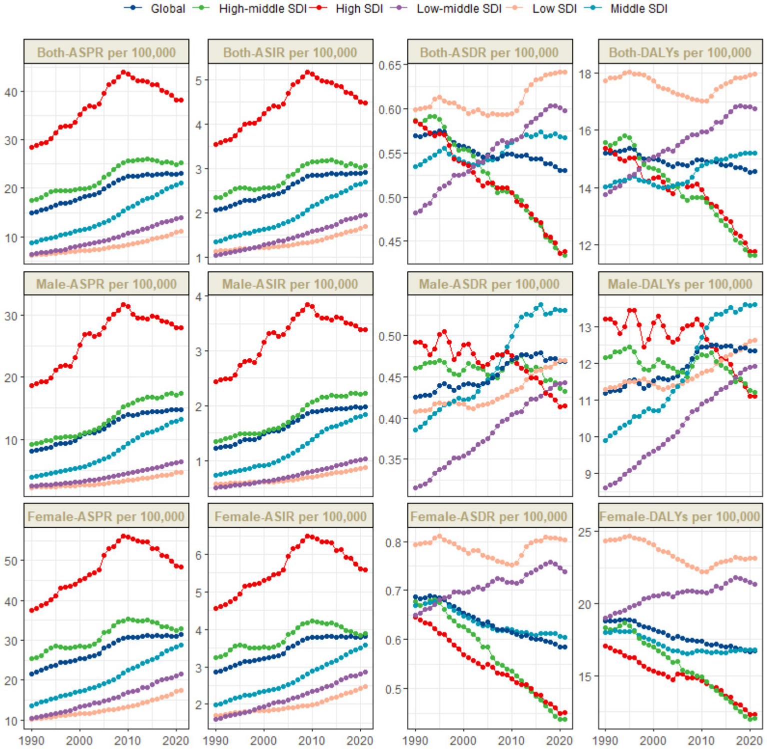 Twelve line graphs depict global health metrics from 1990 to 2020, categorized by sex and SDI levels. Metrics include ASPR, ASIR, ASDR, and DALYs per 100,000 for both, male, and female populations. Lines are color-coded for Global, High-middle, High, Low-middle, Low, and Middle SDI levels. Trends vary across panels, showing changes over time for each category.