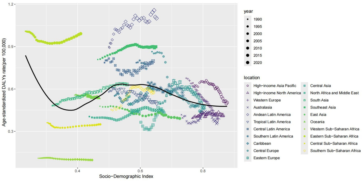 Scatter plot showing the relationship between the Socio-Demographic Index and age-standardized DALYs rate per 100,000 from 1990 to 2020. Points are color-coded and shaped by location, with a trend line indicating a general decrease in DALYs with higher socio-demographic index values. Locations include regions like High-income Asia Pacific, Western Europe, and various sub-Saharan Africa regions.