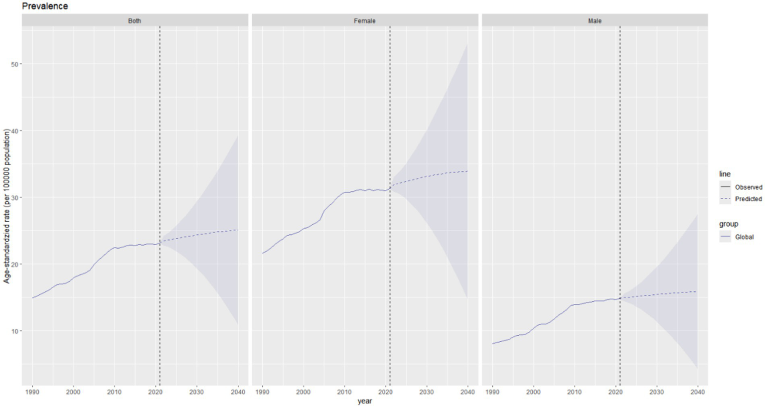 Line graphs depicting age-standardized prevalence rates per 100,000 population from 1990 to 2040, divided into three panels for both genders, females, and males. Observed data is shown as a solid line, and predicted data as a dashed line with shaded confidence intervals. The graph indicates an overall increasing trend in prevalence rates across all panels, with predictions extending beyond 2020.