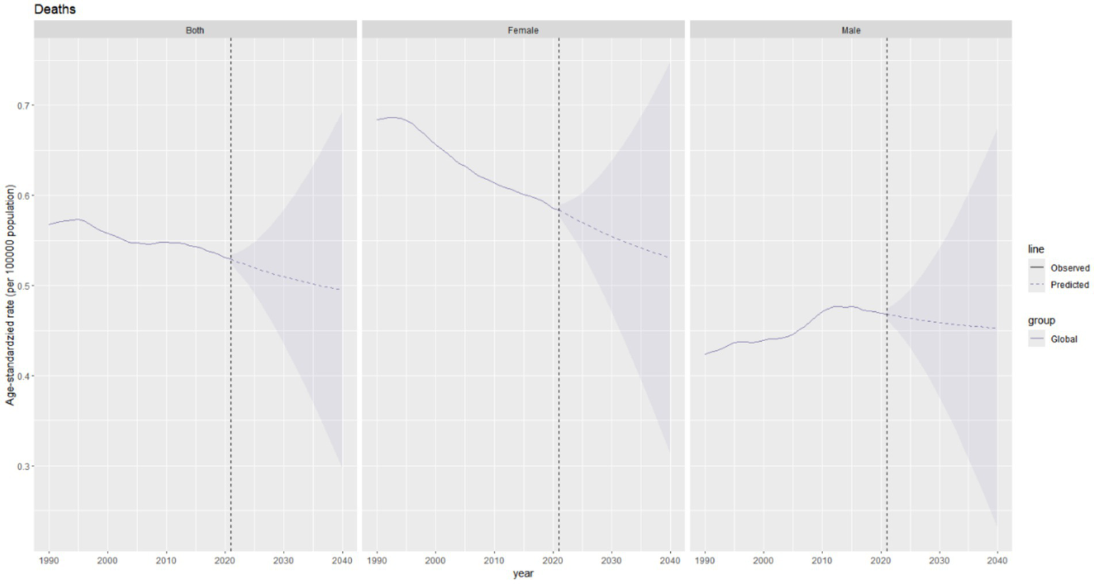 Graph displaying age-standardized death rates per 100,000 population from 1990 to 2040. Three panels show data for both genders, females, and males. Solid lines indicate observed rates until 2020, followed by dashed lines for predictions, with confidence intervals shaded. The overall trend shows a decline in death rates across all categories.
