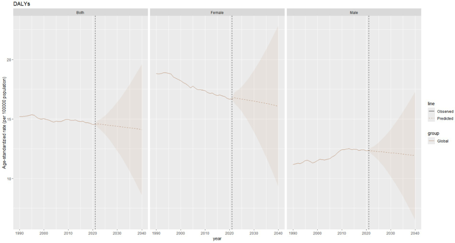 Line graph showing age-standardized DALYs (Disability-Adjusted Life Years) per 100,000 population from 1990 to 2040. It has three panels: both sexes, female, and male. Observed data is shown until 2020, with predictions extending to 2040. The graph indicates a historical decline for both sexes and females, and an incline for males, with future projections. The confidence interval widens after 2020.