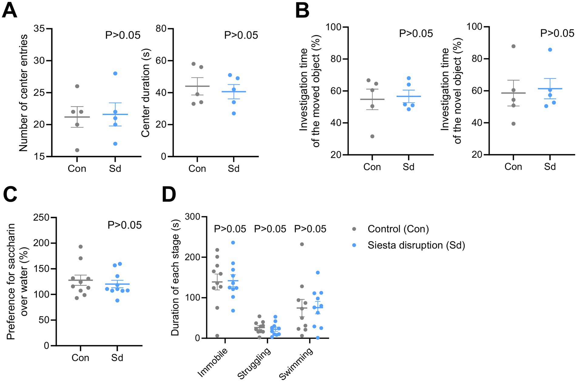 Graphs compare control and siesta disruption groups across behavioral performance tests. Panel A shows center entries and duration. Panel B presents exploration times for moved and novel objects. Panel C displays saccharin preference. Panel D shows durations of immobility, struggling, and swimming. No significant differences (P > 0.05) are observed in any panel. Groups are shown in gray (control) and blue (siesta disruption).