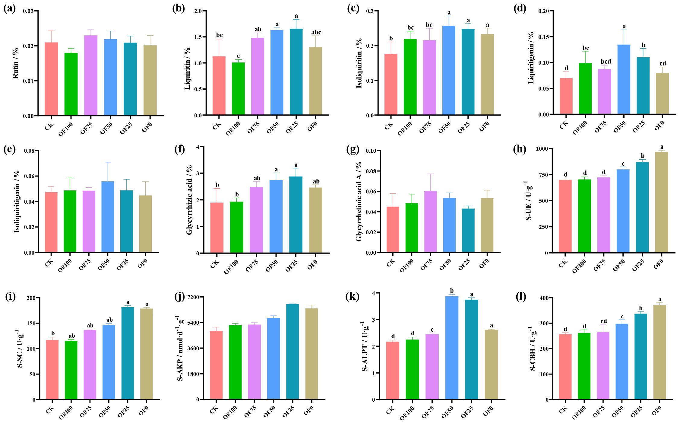 Bar charts labeled (a) to (l) compare various metrics across six groups: CK, OF100, OF75, OF50, OF25, and OF0. Each chart shows mean values with error bars and uses different colors for groups. Letters above bars indicate statistical significance. Metrics assessed include “Rutin,” “Liquiritin,” “Isoliquiritin,” “Liquiritigenin,” “Isoliquiritigenin,” “Glycyrrhizic acid,” “Glycyrrhetinic acid A,” “S-UE,” “S-SC,” “S-AKP,” “S-ALPT,” and “S-CBH.” Charts reveal different patterns and variations in each metric.