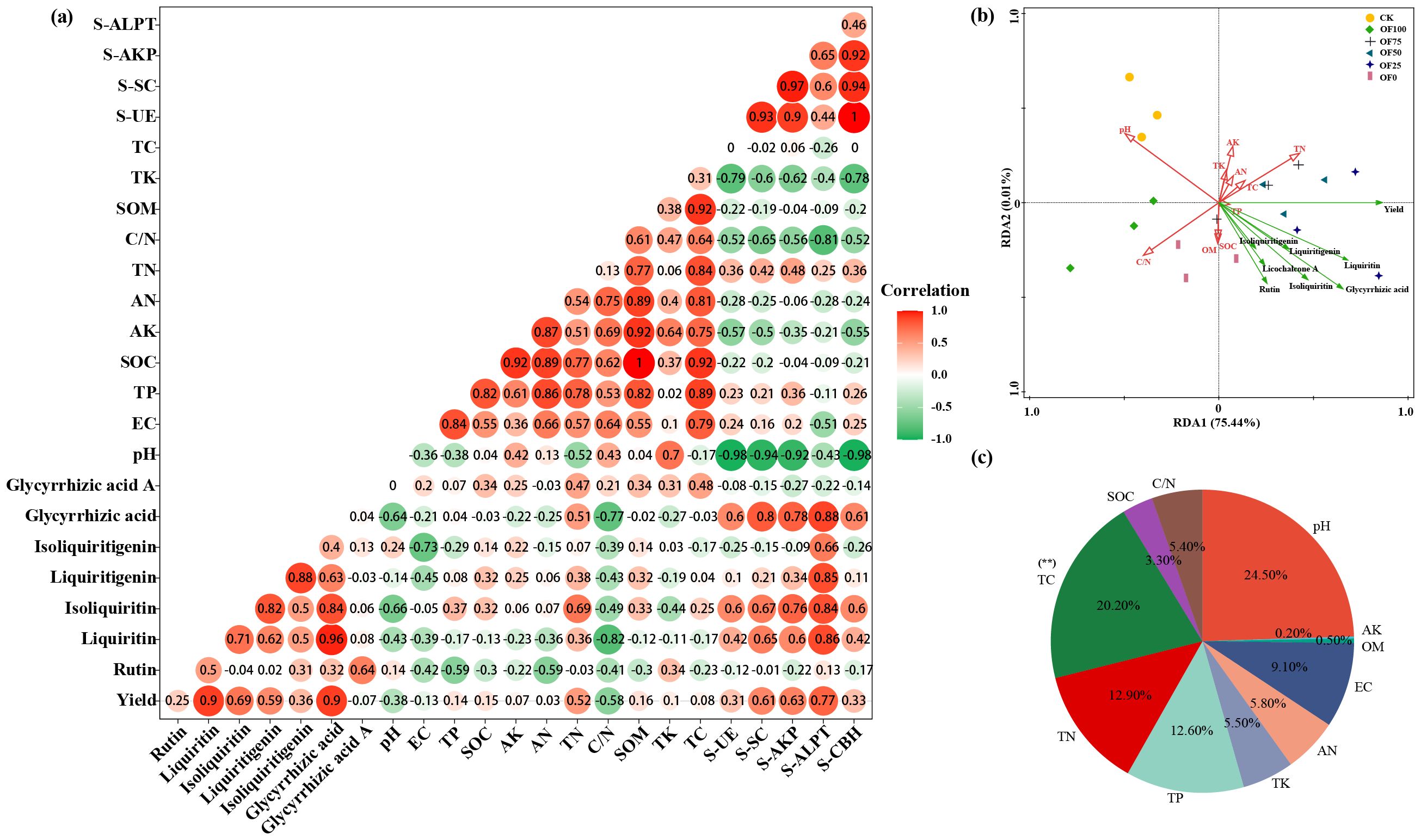 (a) A correlation matrix with values displayed as circles, colored from red to green, representing a range from positive to negative correlations among various biochemical and soil parameters. (b) A scatter plot using RDA (Redundancy Analysis) showing variables and data points identified by different symbols and colors. (c) A pie chart illustrating the percentage composition of various soil components like pH, SOC, TN, and others, with distinct color segments.