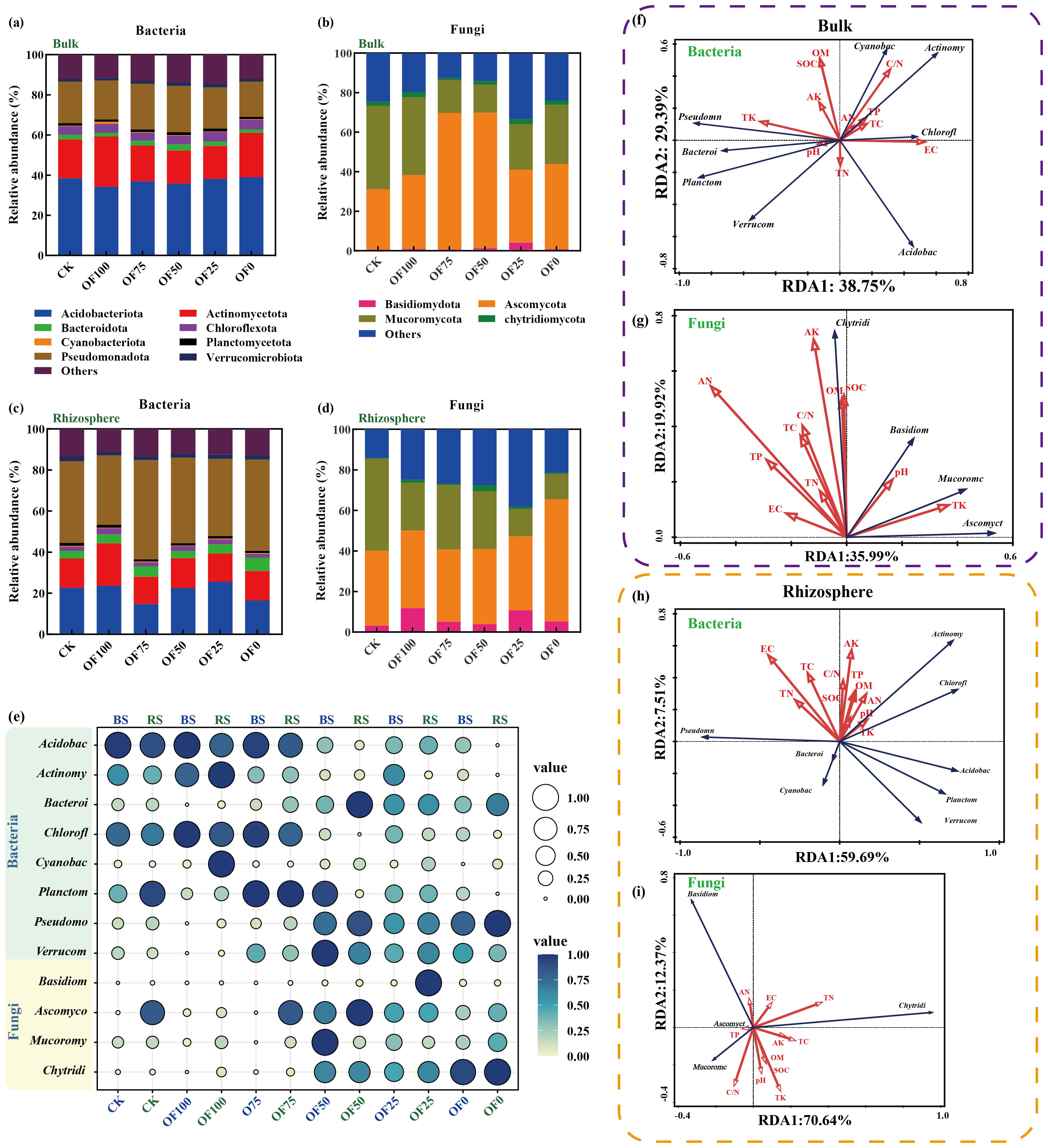 Multiple graphs display the relative abundance of bacterial and fungal groups in bulk soil and rhizosphere conditions. Panels (a) and (b) show stacked bar charts for bacteria and fungi in bulk, while (c) and (d) show similar charts for the rhizosphere. Panel (e) uses bubble charts for abundance comparisons across different conditions. Panels (f) to (i) feature redundancy analysis (RDA) plots, illustrating relationships between microbial groups and environmental variables for both bulk and rhizosphere samples, focusing on bacterial and fungal communities.