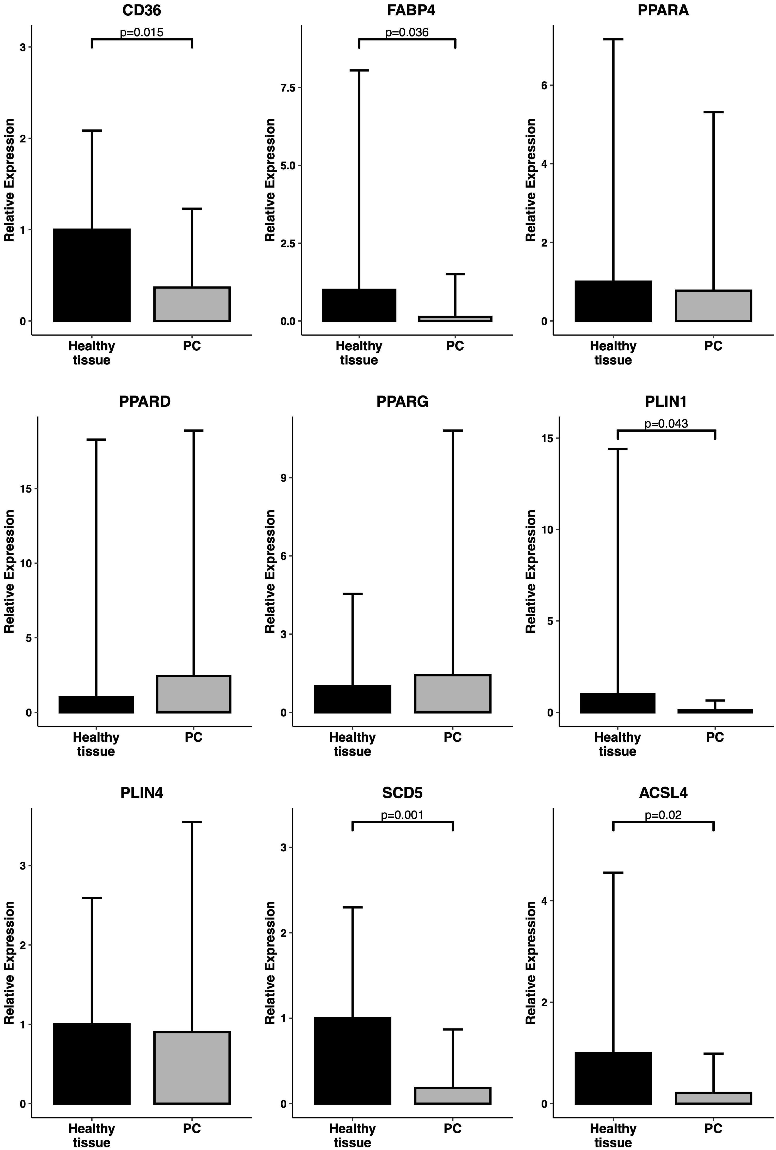 Nine bar graphs showing relative expression of various genes in healthy tissue versus PC, labeled CD36, FABP4, PPARA, PPARD, PPARG, PLIN1, PLIN4, SCD5, and ACSL4. Statistically significant differences in expression noted for CD36, FABP4, PLIN1, SCD5, and ACSL4 with p-values provided, indicating reduced expression in PC compared to healthy tissue.