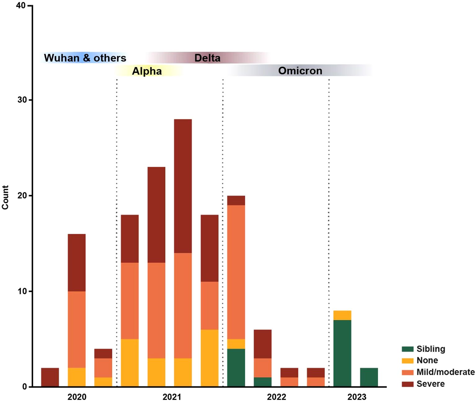 Stacked bar chart displaying the count of different COVID-19 variants from 2020 to 2023, grouped by Wuhan & others, Alpha, Delta, and Omicron. Bars are color-coded by severity: sibling, none, mild/moderate, and severe. Highest counts occur in 2021, predominantly severe cases, with variations in other years.