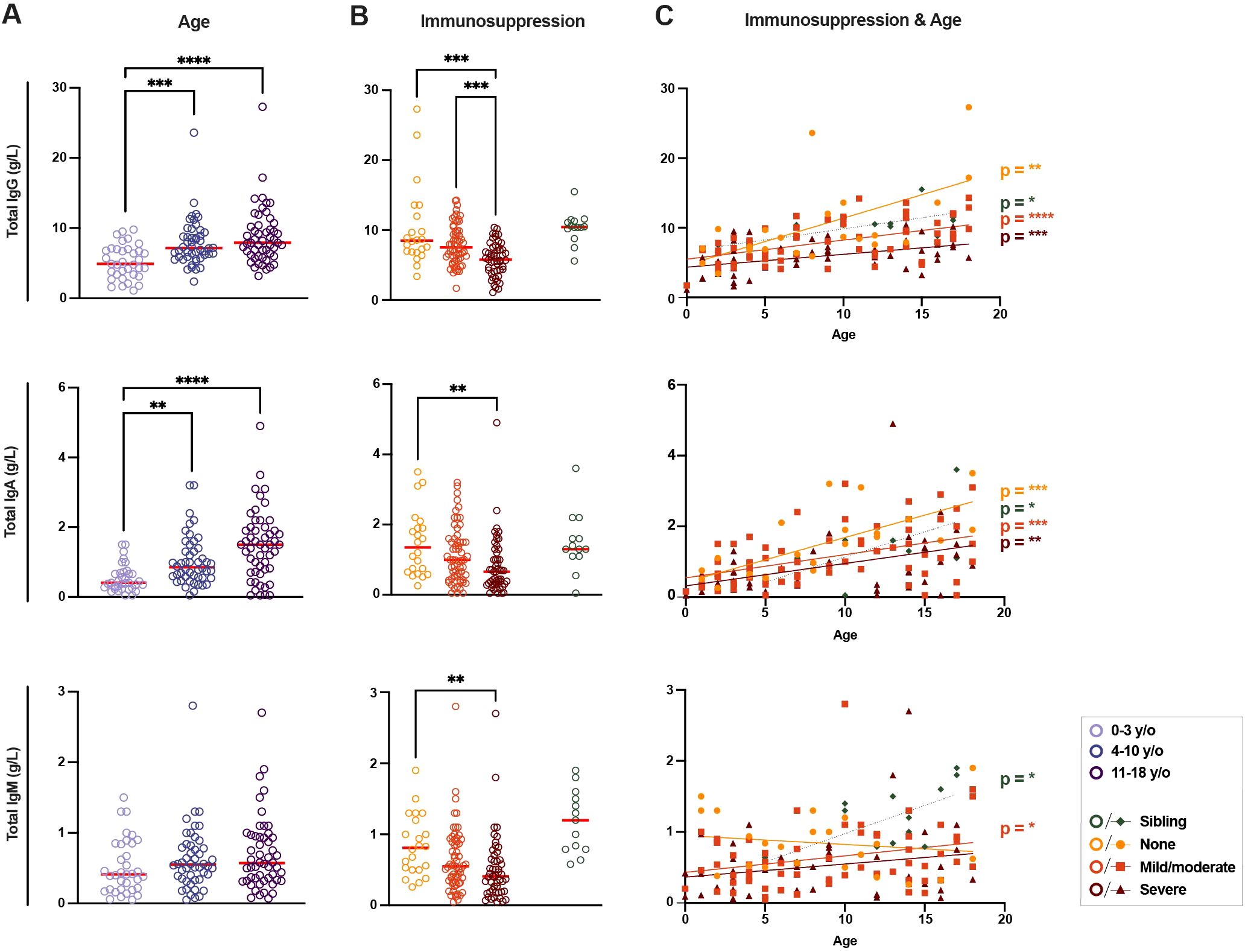Scatter plots illustrating total immunoglobulin levels (IgG, IgA, IgM) in relation to age and immunosuppression. Section A compares immunoglobulin levels by age group, showing significant differences. Section B examines differences based on immunosuppression severity. Section C displays combined age and immunosuppression effects, with different marker colors and shapes indicating age groups and treatment severity. Statistical significance is marked with asterisks.