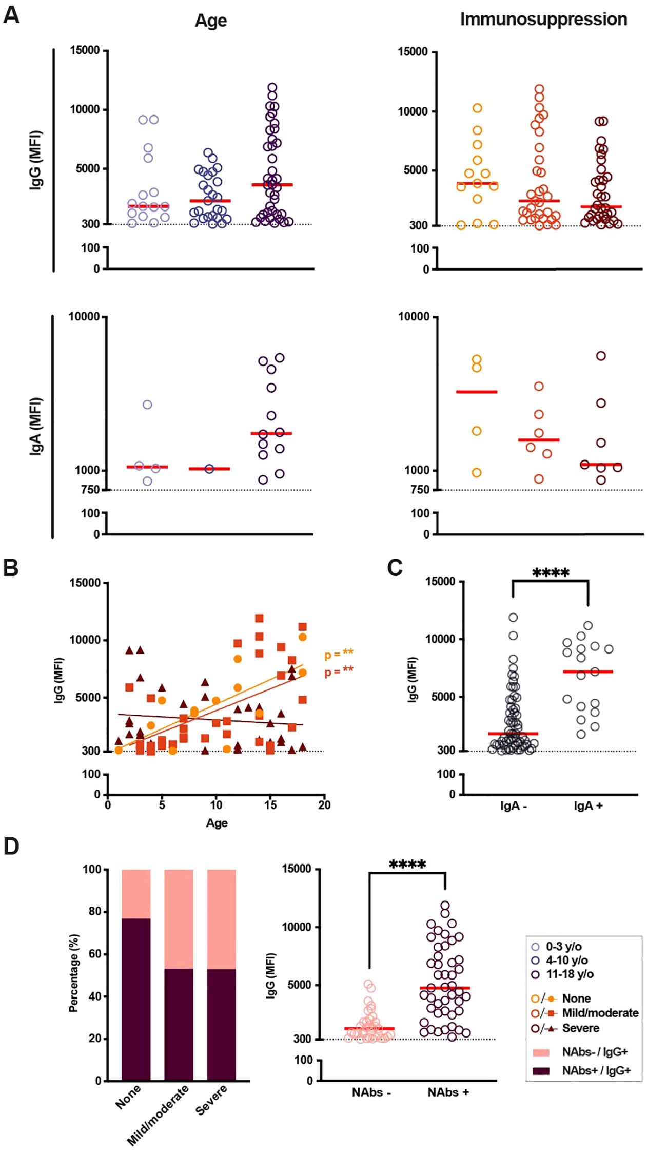 Panel A shows scatter plots of IgG and IgA levels versus age and immunosuppression, with different age groups and immunosuppression levels marked by colored circles. Panel B features a scatter plot of IgG levels by age with regression lines, highlighting two significant trends. Panel C presents a comparison of IgG levels between IgA positive and negative groups with significant differences. Panel D includes a bar chart of percentages for varying severity of immunosuppression and a scatter plot comparing IgG levels by neutralizing antibody presence, indicating a significant difference.