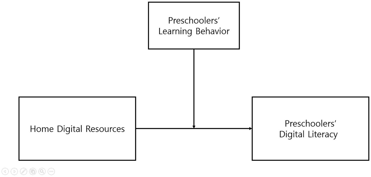 Flowchart depicting the relationship between home digital resources, preschoolers' learning behavior, and preschoolers' digital literacy. Arrows from home digital resources and preschoolers' digital literacy point to preschoolers' learning behavior.