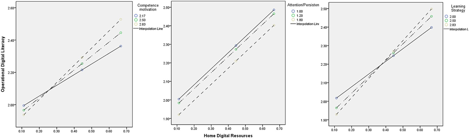 Three scatter plots show the relationship between home digital resources and operational digital literacy. Each panel represents a different variable: Competence Motivation, Attention/Persistence, and Learning Strategy. Each plot includes data points marked by different colors and sizes corresponding to specific values, with interpolation lines illustrating trends. All plots show a positive correlation.