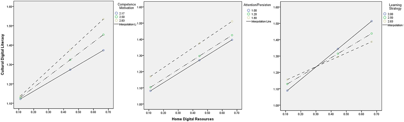 Three scatter plots show the relationship between home digital resources and cultural digital literacy. Each plot features different variables: competence motivation, attention/persistence, and learning strategy. Dotted lines represent varying levels of each variable, and solid lines show interpolation. The axes are labeled with corresponding values.