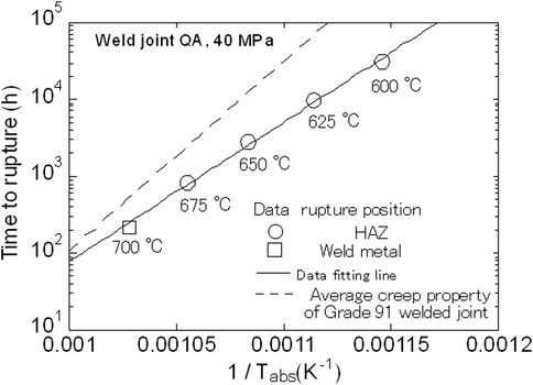 Logarithmic plot showing the time to rupture (hours) versus the inverse of absolute temperature (Kelvin inverse) for a weld joint at 40 MPa. Circles indicate rupture positions in the heat-affected zone (HAZ), and a square indicates weld metal. The solid line represents data fitting, and the dashed line shows the average creep property of a Grade 91 welded joint. Temperatures range from 600 to 700 degrees Celsius.
