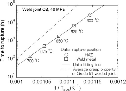 Log-log plot showing the time to rupture versus inverse temperature for weld joint QB at 40 MPa. Circles and squares represent data for the heat-affected zone and weld metal, respectively. The solid line is the data fitting line, and the dashed line indicates the average creep property of Grade 91 welded joints. Temperature points range from 600 to 700 degrees Celsius.