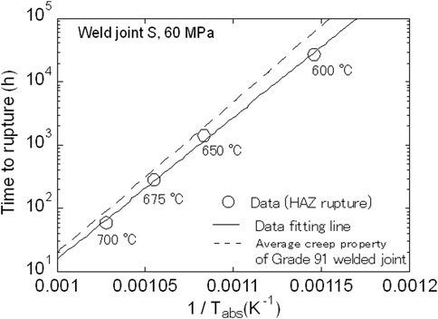 Graph showing the relationship between the reciprocal of temperature (1/T) and time to rupture for weld joint S at 60 MPa. The y-axis represents time to rupture in hours, ranging from \(10^1\) to \(10^5\). The data points are marked as open circles labeled with temperatures 600°C, 650°C, 675°C, and 700°C. A solid line represents the data fitting line, and a dashed line indicates the average creep property of the Grade 91 welded joint.