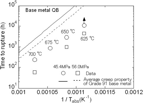 Logarithmic graph showing time to rupture versus reciprocal temperature for base metal QB. Data points and temperatures (625°C, 650°C, 675°C, 700°C) are plotted with lines representing average creep properties of Grade 91 base metal at stresses of 45.4 MPa and 56.0 MPa.