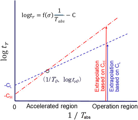 Graph illustrating the relationship between (log t_r) and (1/T_abs), with two extrapolation lines representing different C values: a red upper-bound line using (C_H), and a blue lower-bound line using (C_L). The equation (log t_r = f(σ) × 1/T_abs - C) is shown at the top. The plot is divided into “Accelerated” and “Operation” regions, indicating different temperature/time regimes for creep rupture evaluation.