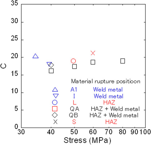 Scatter plot showing the relationship between Stress (MPa) on the x-axis and C on the y-axis, from 30 to 100 MPa and 0 to 35, respectively. Various symbols represent material rupture positions: blue triangles for Weld metal, red circles and crosses for HAZ, black squares and diamonds for HAZ + Weld metal. A key lists symbols with corresponding labels A1, I, L, QA, QB, and S, indicating their rupture positions.