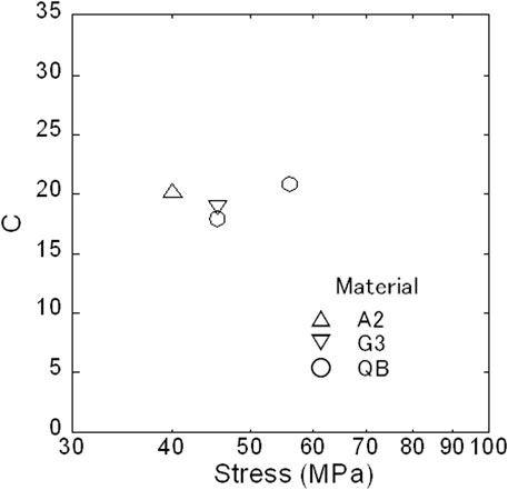 Scatter plot displaying the relationship between Stress (MPa) on the x-axis and C on the y-axis. Three materials are shown: A2 (triangle), G3 (inverted triangle), and QB (circle). Data points are between 40 and 70 MPa stress and 15 and 25 C values. Legend indicates markers for each material.