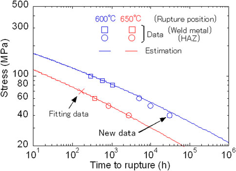 Graph showing stress versus time to rupture at 600°C and 650°C. Blue and red lines represent estimation, while symbols indicate data points for weld metal and heat-affected zone (HAZ). Stress decreases over time, with arrows marking fitting data and new data.