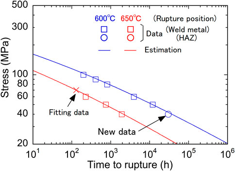 Graph showing the relationship between stress (MPa) and time to rupture (hours) at 600°C and 650°C. Blue and red lines represent estimation for each temperature. Data points are indicated by squares and circles, showing rupture positions for weld metal and HAZ. Stress decreases as time to rupture increases.