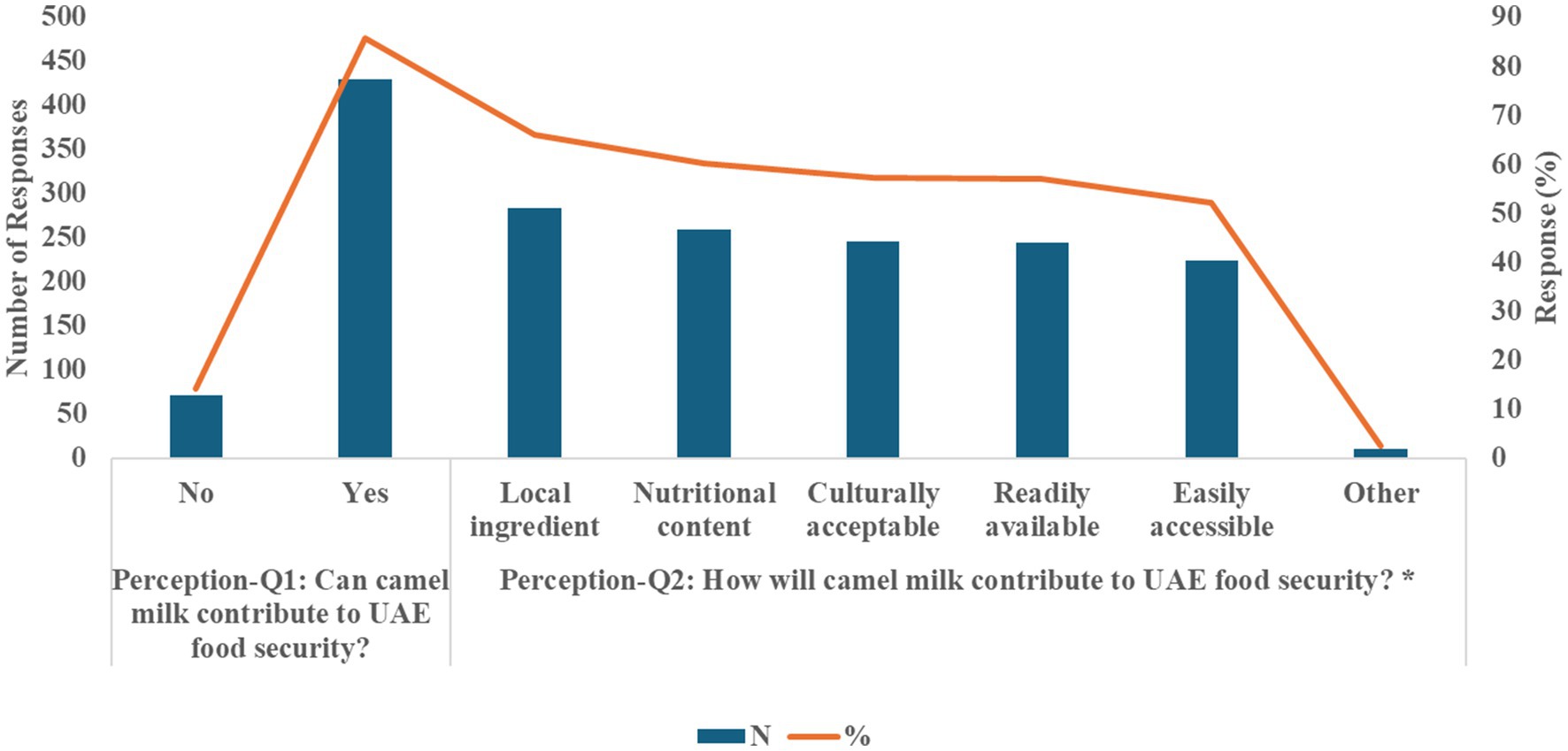 Bar and line graph showing survey responses about camel milk’s contribution to UAE food security. First set of bars indicate majority over 400 responses, with “Yes” for agreement. Influencing factors in second set of bars include local ingredient, nutritional content, cultural acceptance, availability, accessibility, and other. The line represents the percentage response, peaking with “local ingredient” and declining towards “Other”.