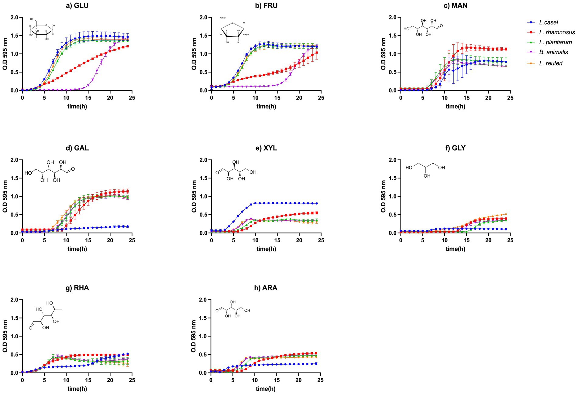 Eight line graphs showing bacterial growth on different carbohydrates. Each graph plots optical density (OD 595 nm) against time in hours. Graphs are labeled a) GLU, b) FRU, c) MAN, d) GAL, e) XYL, f) GLY, g) RHA, h) ARA. Growth curves represent different bacterial strains: L. casei, L. rhamnosus, L. plantarum, B. animalis, L. reuteri. Each graph includes a chemical structure inset for the respective carbohydrate.