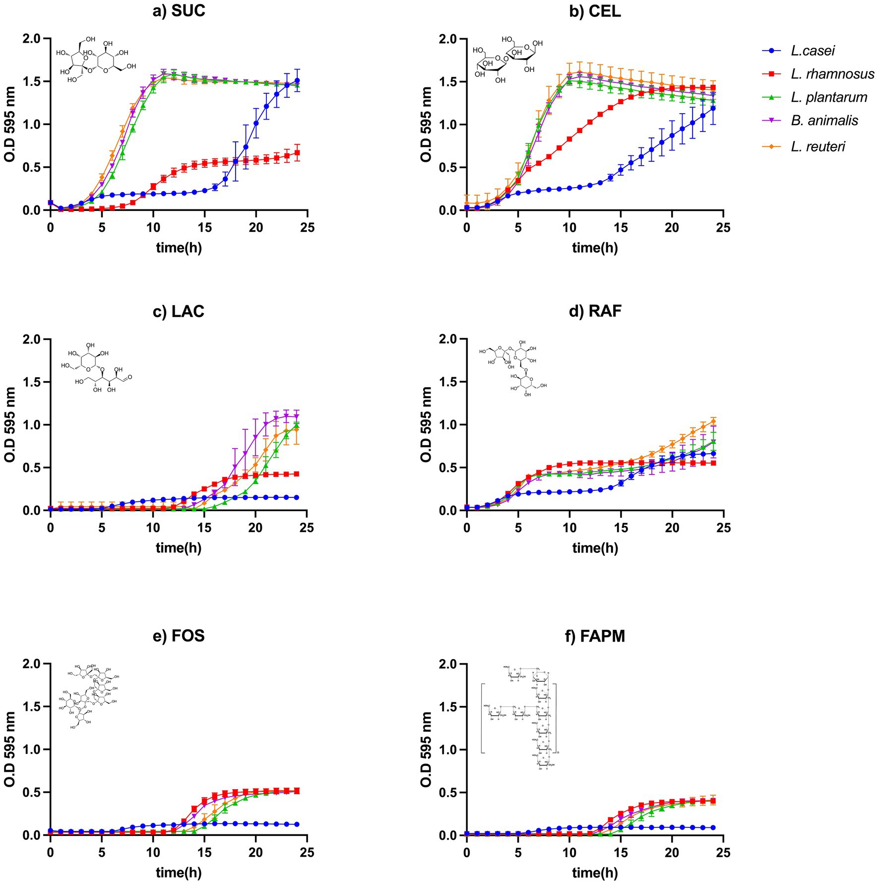 Six graphs display the growth of five bacterial strains over time with different carbohydrates: SUC, CEL, LAC, RAF, FOS, and FAPM. Each graph shows optical density (OD 595 nm) over 25 hours for strains: L. casei, L. rhamnosus, L. plantarum, B. animalis, and L. reuteri, indicated by different colored lines. Chemical structures are depicted within each graph.