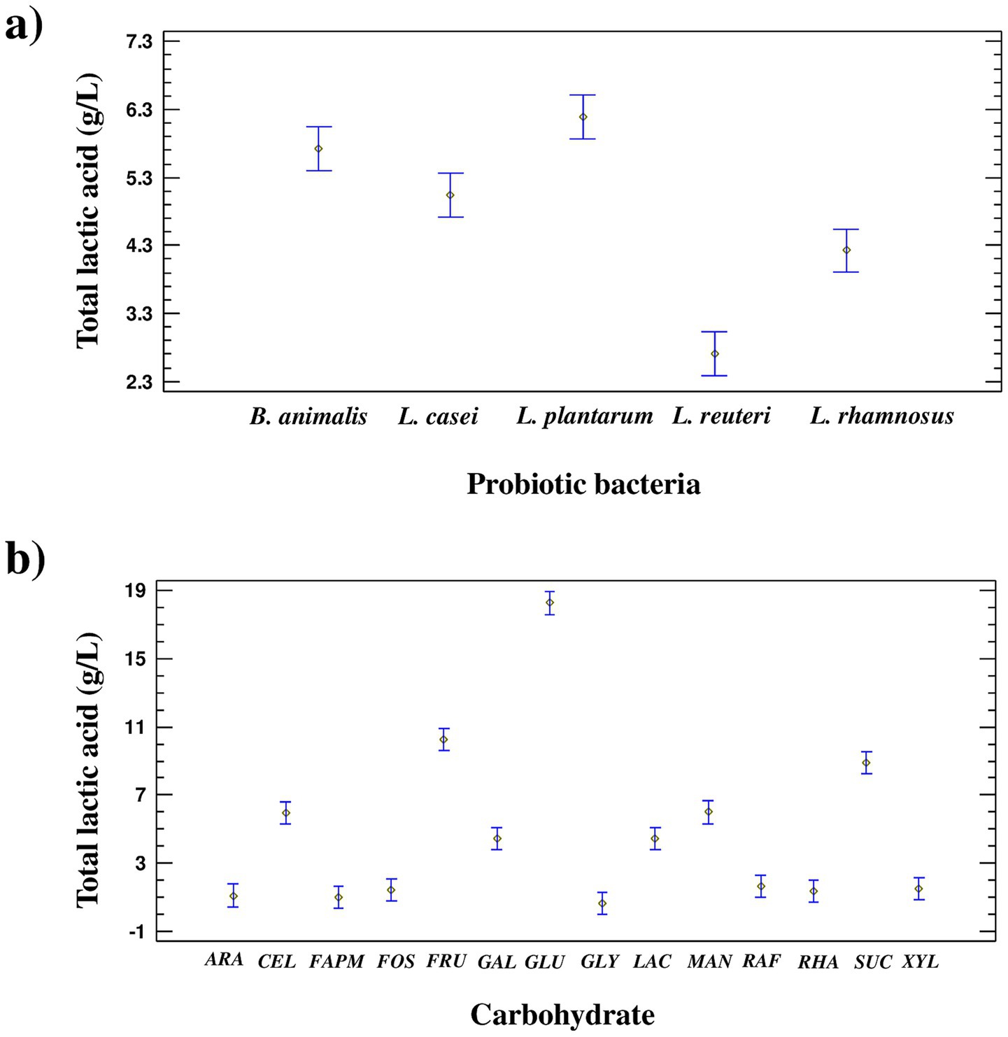 Chart (a) depicts total lactic acid production by five probiotic bacteria: B. animalis, L. casei, L. plantarum, L. reuteri, and L. rhamnosus, ranging from 2.3 to 7.3 g/L. Chart (b) shows total lactic acid yield from different carbohydrates (ARA, CEL, FAPM, FOS, FRU, GAL, GLU, GLY, LAC, MAN, RAF, RHA, SUC, XYL), ranging from -1 to 19 g/L. Error bars indicate variability.
