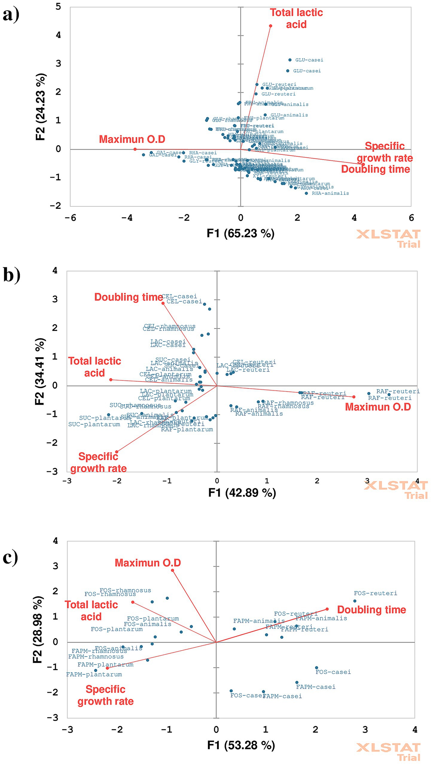 Three principal component analysis (PCA) biplots labeled a, b, and c display relationships between bacterial strains and various factors. Plot a highlights total lactic acid and maximum optical density (O.D) along F1 (65.23%) and F2 (24.23%). Plot b shows correlation of doubling time and specific growth rate with F1 (42.89%) and F2 (34.41%). Plot c emphasizes maximum O.D and total lactic acid with F1 (53.28%) and F2 (28.98%). Each plot has labeled arrows indicating direction and strength of variables. Plots were created using XLSTAT Trial software.