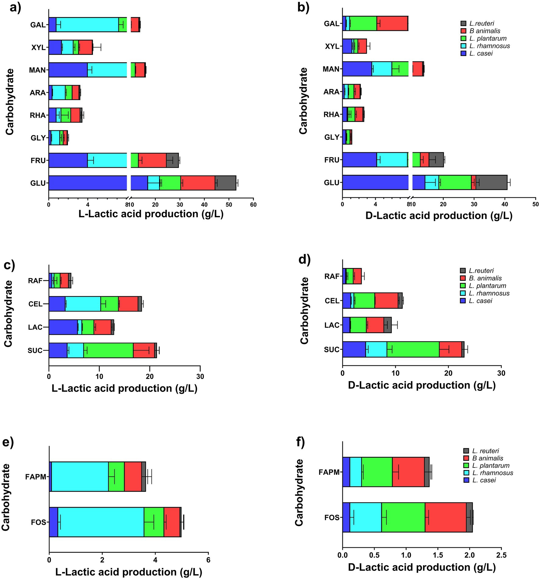 Bar charts depicting L- and D-lactic acid production by five bacterial strains (L. reuteri, B. animalis, L. plantarum, L. rhamnosus, L. casei) for various carbohydrates. Panels a and b show data for GAL, XYL, MAN, ARA, RHA, GLY, FRU, and GLU, while panels c and d include RAF, CEL, LAC, and SUC, and panels e and f display FAPM and FOS. Each panel compares acid production levels in grams per liter.