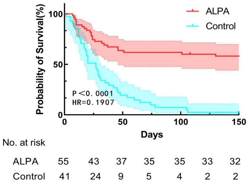 Kaplan-Meier survival curve comparing ALPA (red) and Control (cyan) groups over 150 days. The ALPA group shows higher survival probability. Statistical values: p < 0.0001, HR = 0.1907. Number at risk decreases over time, noted below the graph.