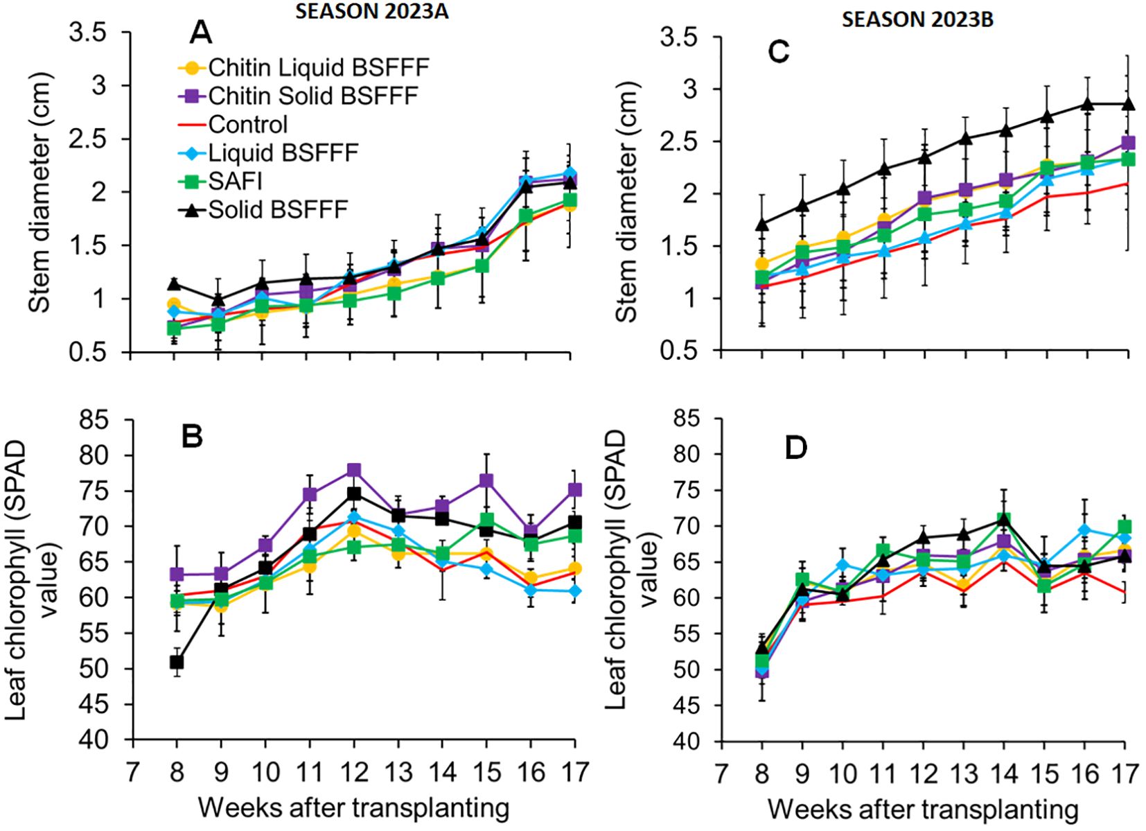 Four line graphs showing plant stem diameter and leaf chlorophyll across different treatments for Season 2023A and 2023B. Graph A and C represent stem diameter, while B and D show chlorophyll levels. Treatments include Chitin Liquid BSFFF, Chitin Solid BSFFF, Control, Liquid BSFFF, SAFI, and Solid BSFFF. The x-axis denotes weeks after transplanting, and the y-axis measures either stem diameter in centimeters or chlorophyll SPAD value. Each graph shows trends and differences among treatments over the weeks.