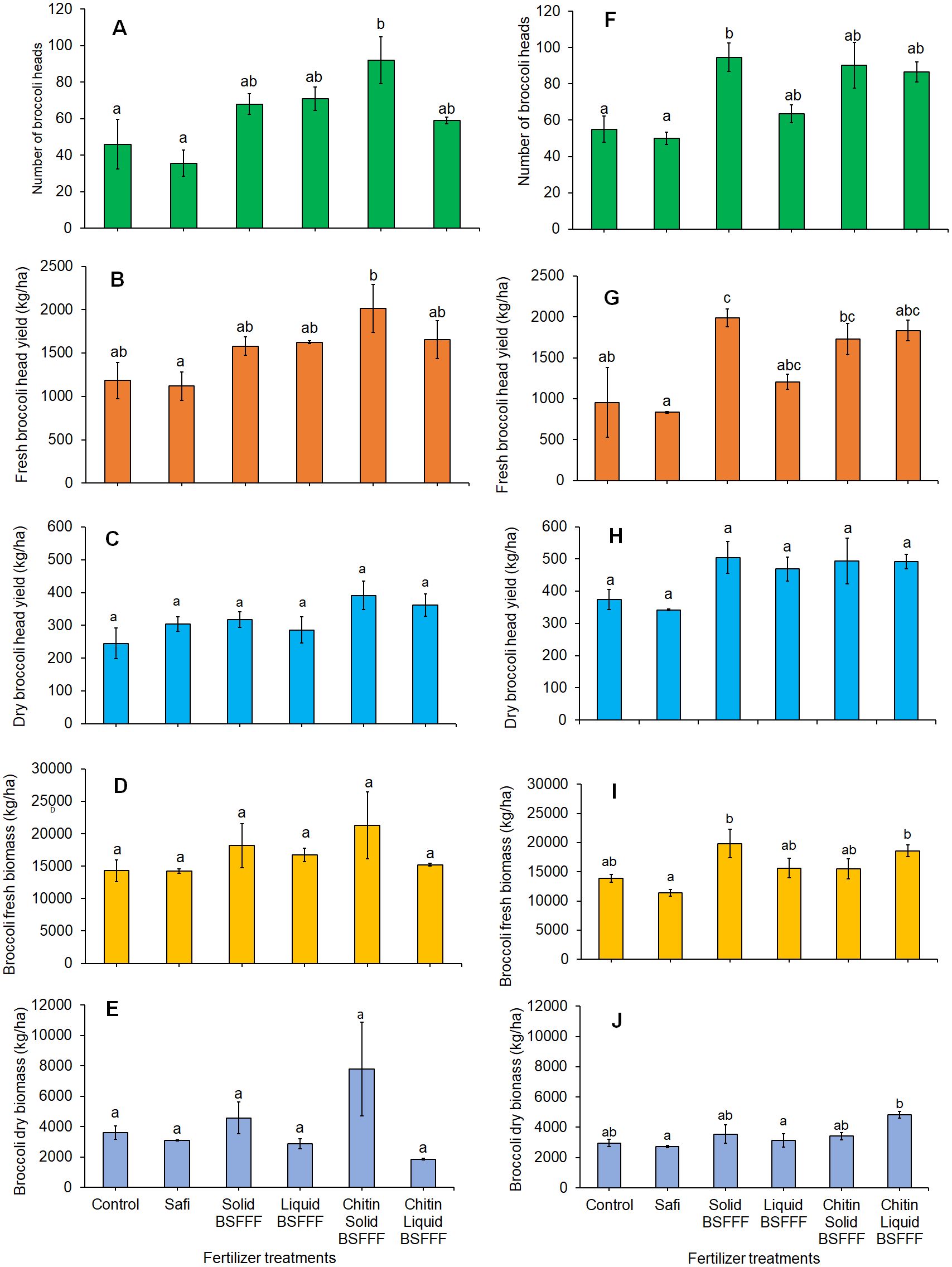 Ten bar graphs show various metrics related to broccoli growth under different fertilizer treatments. Graphs A to E illustrate the number of broccoli heads, fresh head yield, dry head yield, fresh biomass, and dry biomass, respectively. Graphs F to J show the same metrics, likely for a different set of conditions or growth periods. Each graph categorizes results by control and four treatments: Safi, Solid BSFFF, Liquid BSFFF, Chitin Solid BSFFF, and Chitin Liquid BSFFF. Error bars and lowercase letters indicate statistical significance.